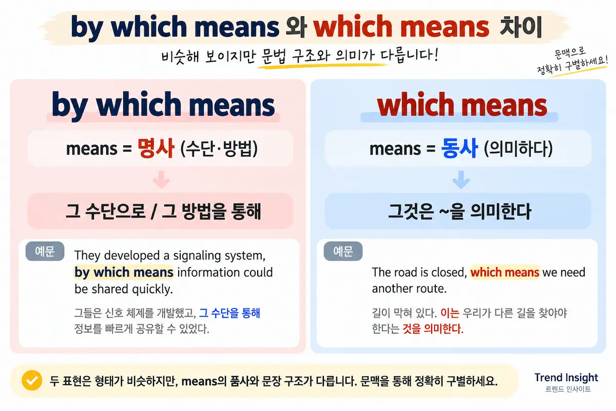 by which means와 which means에서 means가 명사와 동사로 쓰이는 차이