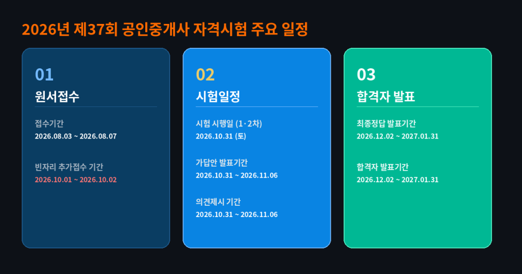 2026년 제37회 공인중개사 자격시험 주요 일정(원서접수 8월, 시험 10월 31일, 합격자발표 12월) 인포그래픽
