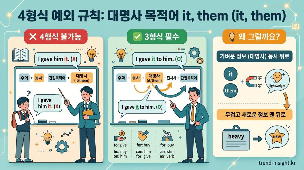영어 4형식 예외 규칙: 대명사 목적어 it, them 사용 시 3형식 전환 인포그래픽