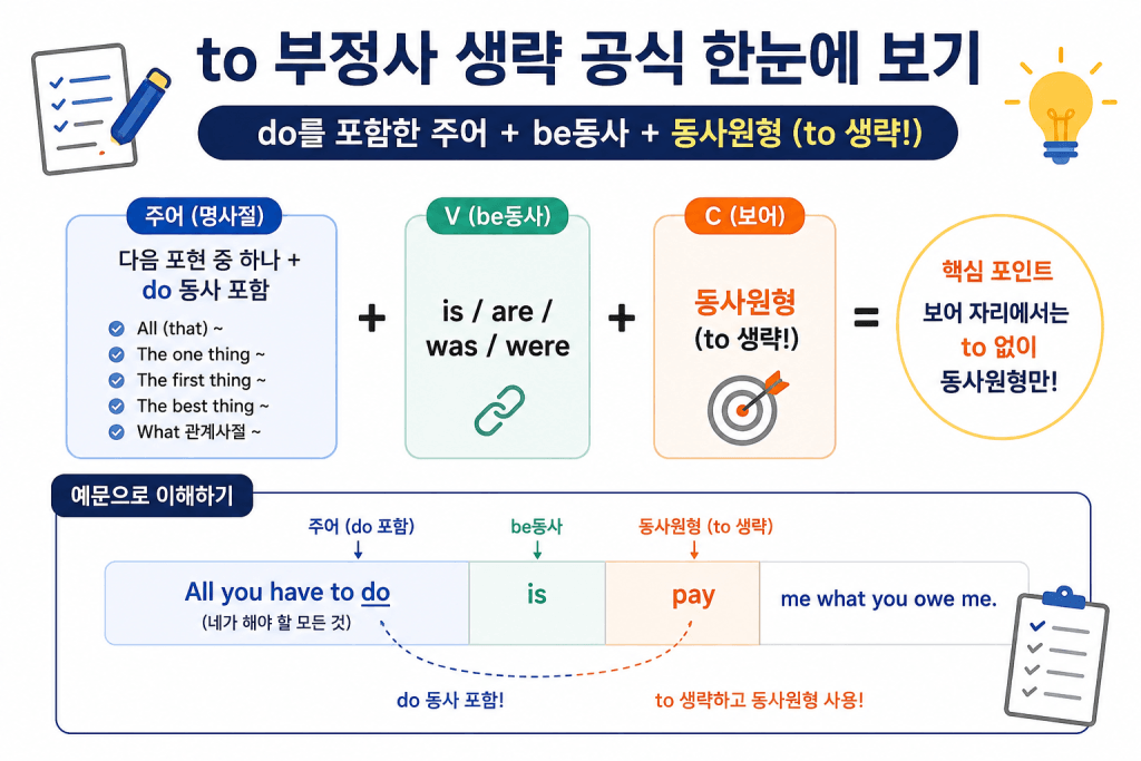 do 동사가 포함된 주어에서 보어의 to 부정사를 생략하고 동사원형을 사용하는 문법 공식