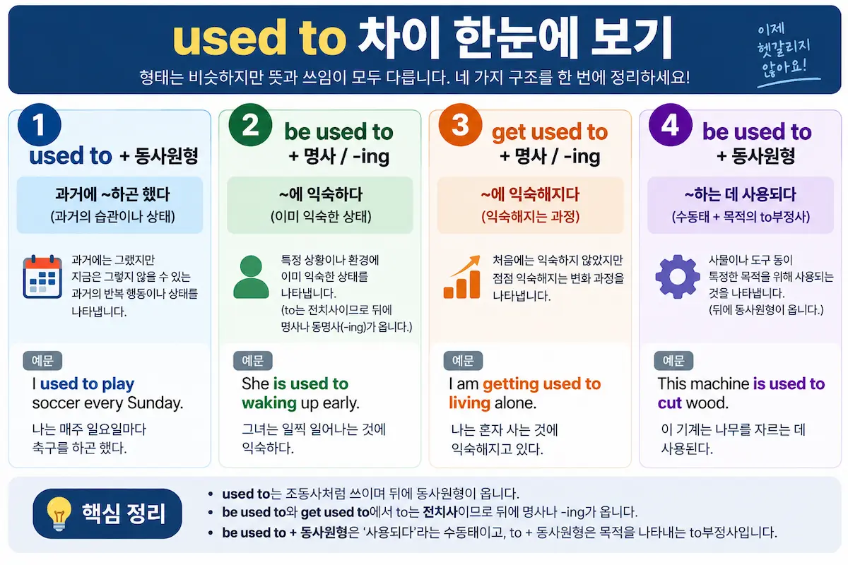 used to be used to get used to 뜻과 동사원형 ing 차이 비교