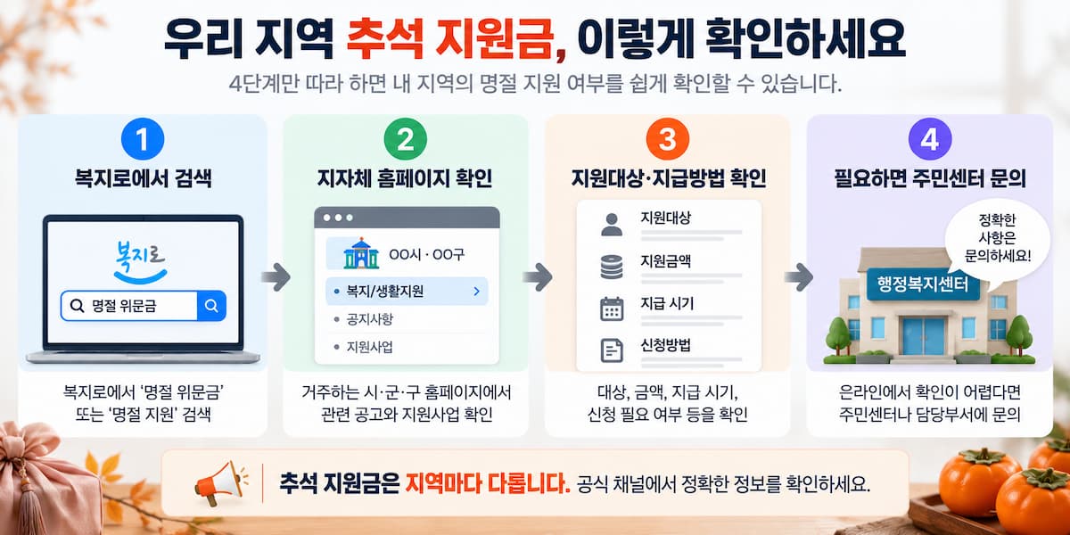 2026 추석 지원금을 복지로와 지자체 홈페이지에서 확인하고 주민센터에 문의하는 4단계 방법