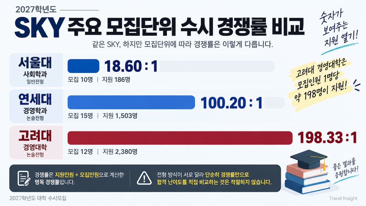2027 SKY 수시 경쟁률 비교 서울대 사회학과. 연세대 경영학과. 고려대 경영대학 수시 경쟁률 비교 인포그래픽