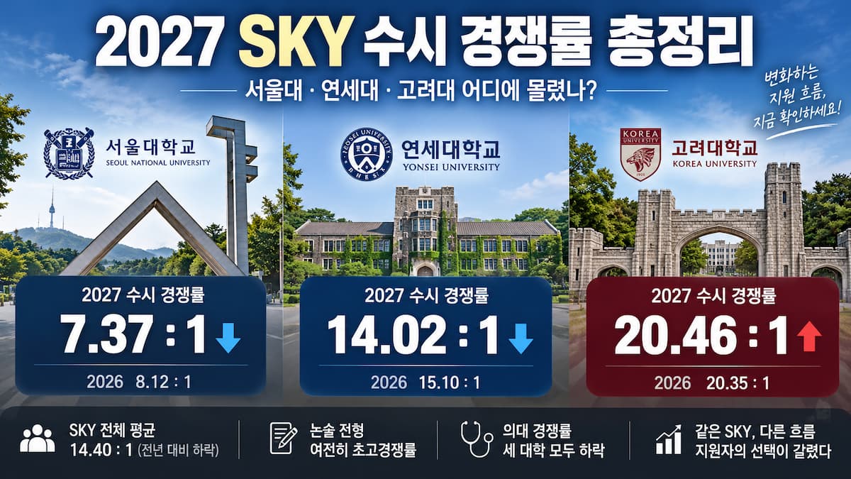 2027 SKY 수시 경쟁률 서울대 연세대 고려대 비교