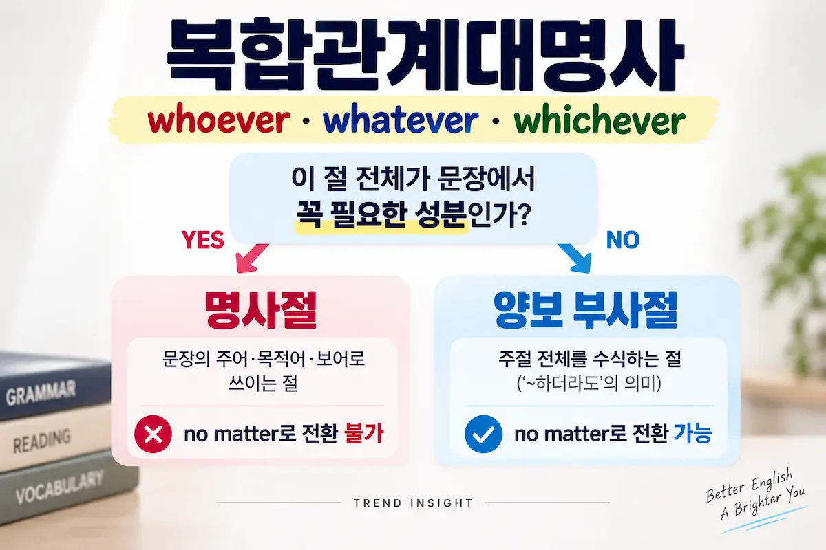 복합관계대명사 whoever whatever whichever의 명사절과 양보 부사절 판단 방법