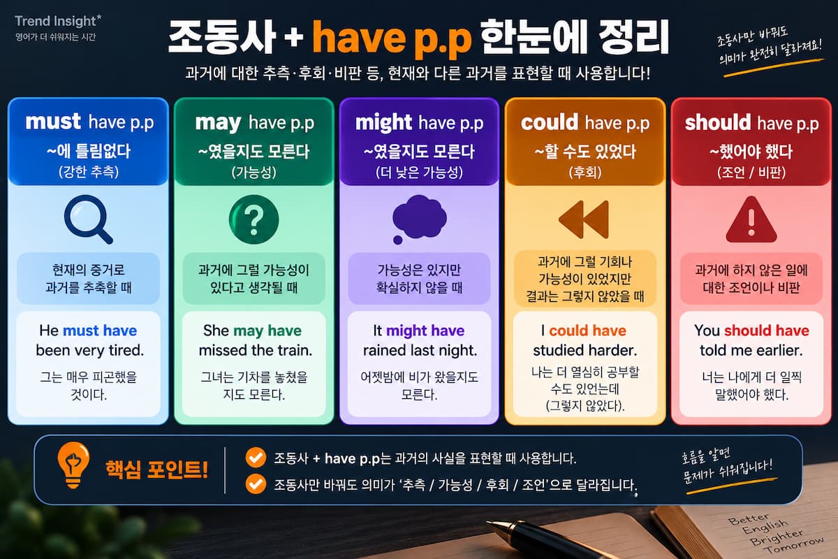must, may, might, could, should have p.p의 의미와 예문을 비교한 영어 조동사 과거 표현 인포그래픽