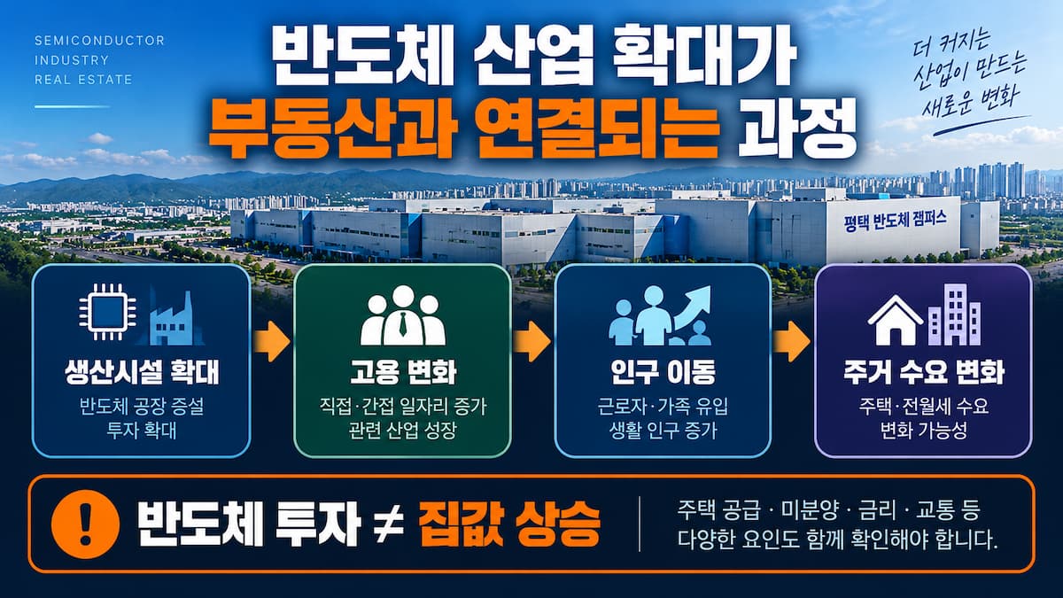 삼성 평택캠퍼스 용적률 350%에서 490% 상향 추진이 산업 일자리 주거 수요에 미칠 수 있는 변화를 설명한 인포그래픽