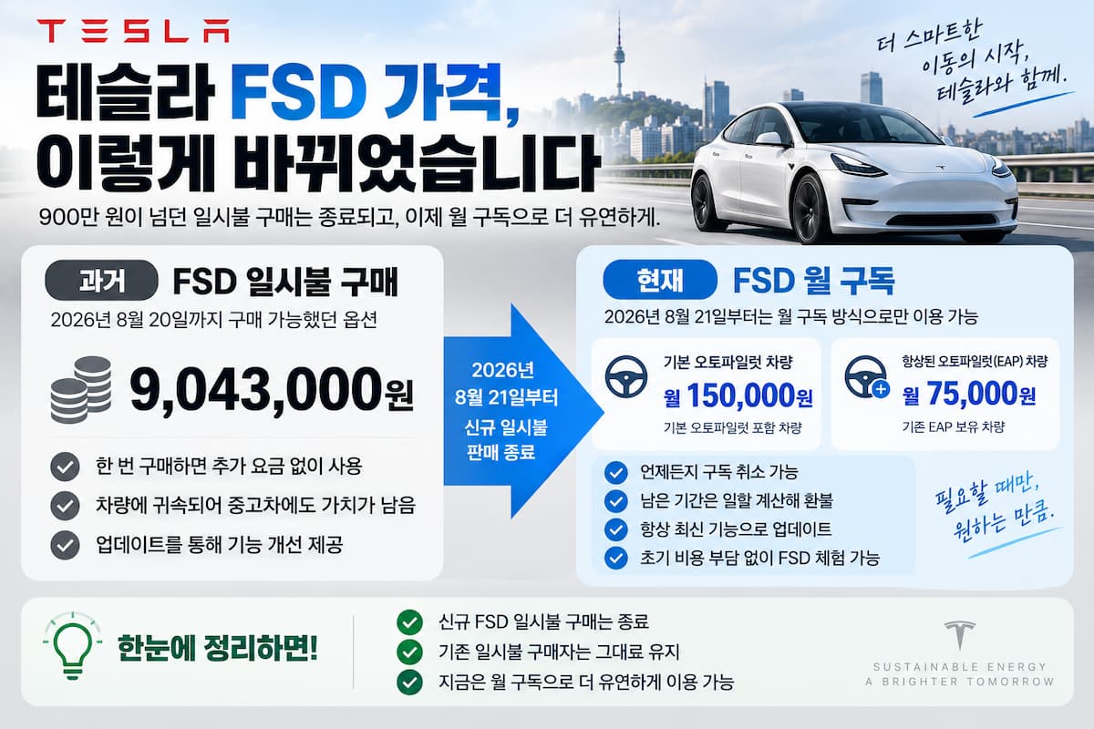 테슬라 FSD 일시불 904만3천 원 판매 종료와 월 15만 원·EAP 월 7만5천 원 구독 전환을 비교한 인포그래픽
