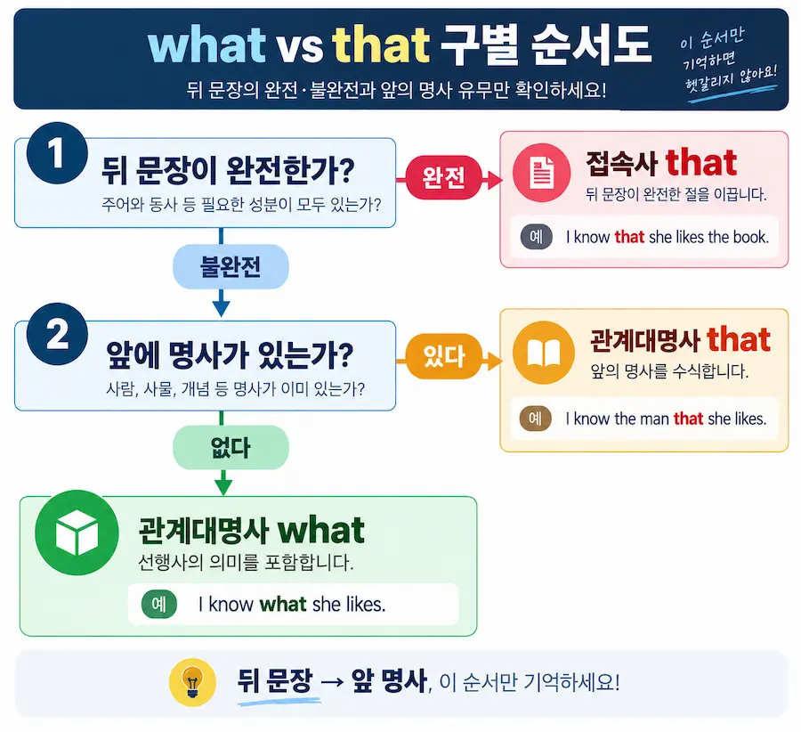 what vs that 구별 순서도 - 뒤 문장 완전 불완전과 선행사 판단법