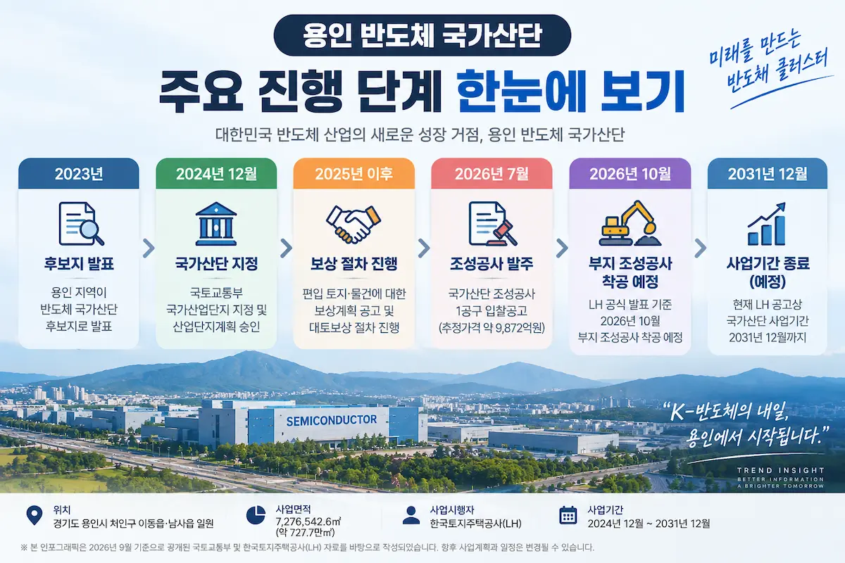 용인 반도체 국가산단 2023년 후보지 발표부터 2026년 10월 부지 조성공사 착공 예정까지 진행단계